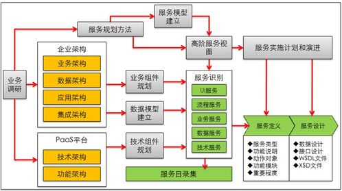 從SOA架構思想到服務架構規(guī)劃設計 T系統(tǒng)與應用集成之路